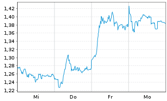 Chart Mini Future Short S&T - 1 Woche