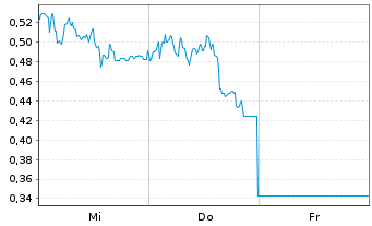 Chart Mini Future Long Bechtle - 1 Woche