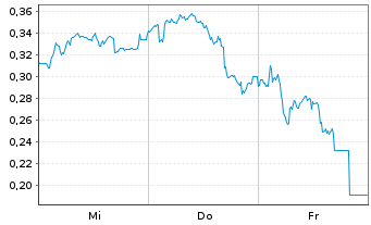 Chart Mini Future Long BAWAG Group - 1 Woche