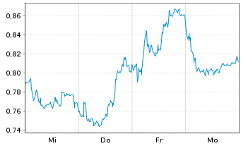 Chart Mini Future Short BAWAG Group - 1 Woche