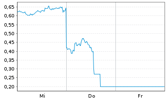 Chart Mini Future Long ARM Holdings - 1 Woche