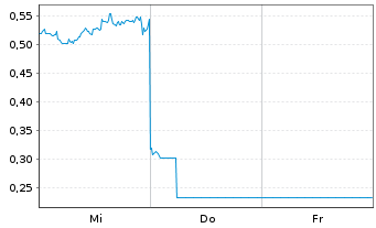 Chart Mini Future Long ARM Holdings - 1 Woche