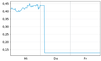 Chart Mini Future Long ARM Holdings - 1 Woche
