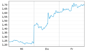 Chart Mini Future Short ARM Holdings - 1 Woche