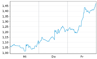 Chart Mini Future Short Adobe - 1 Woche
