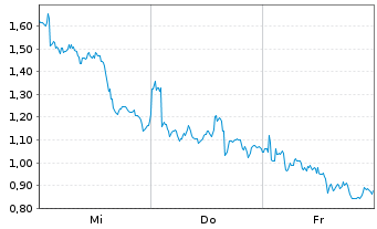 Chart Mini Future Long Stellantis - 1 Woche