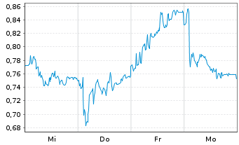 Chart Mini Future Short Hochtief - 1 Woche
