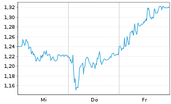 Chart Mini Future Short Hochtief - 1 Woche