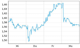 Chart Mini Future Short Hochtief - 1 Woche
