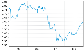 Chart Mini Future Long Block - 1 Woche
