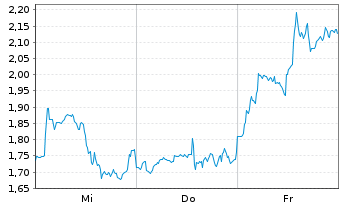 Chart Mini Future Short Block - 1 Woche