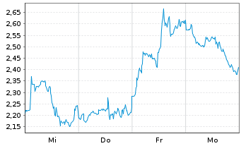 Chart Mini Future Short Block - 1 Woche