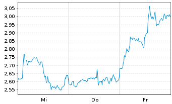 Chart Mini Future Short Block - 1 Woche