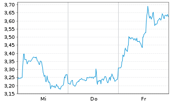 Chart Mini Future Short Block - 1 Woche