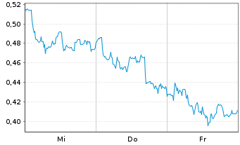 Chart Mini Future Long RTL Group - 1 Woche