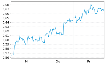 Chart Mini Future Short RTL Group - 1 Woche