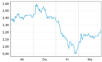 Chart Mini Future Long Bilfinger - 1 Woche