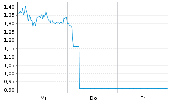 Chart Mini Future Short Bilfinger - 1 Woche