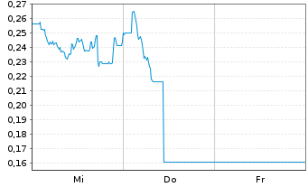 Chart Mini Future Long Jenoptik - 1 Woche