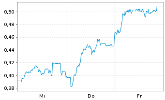 Chart Mini Future Short Jenoptik - 1 Woche