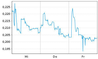 Chart Mini Future Long Cavendish Hydrogen - 1 Woche