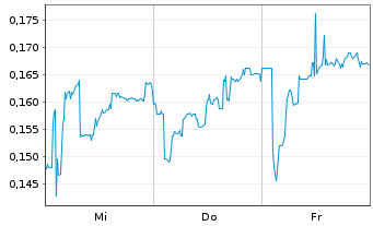 Chart Mini Future Short Cavendish Hydrogen - 1 Woche