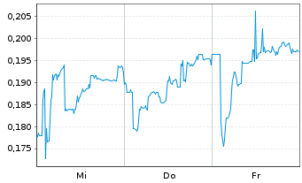 Chart Mini Future Short Cavendish Hydrogen - 1 Woche