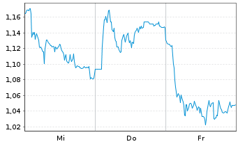 Chart Mini Future Long Jungheinrich - 1 Woche