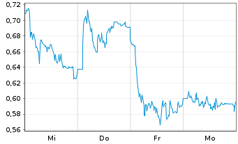 Chart Mini Future Long Jungheinrich - 1 Woche