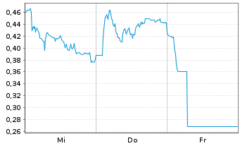 Chart Mini Future Long Jungheinrich - 1 Woche
