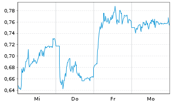 Chart Mini Future Short Jungheinrich - 1 Woche