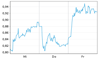 Chart Mini Future Short Jungheinrich - 1 Woche