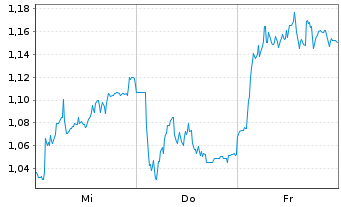 Chart Mini Future Short Jungheinrich - 1 Woche