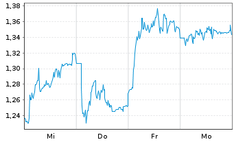 Chart Mini Future Short Jungheinrich - 1 Woche