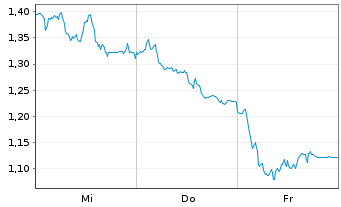 Chart Mini Future Long Sartorius - 1 Woche