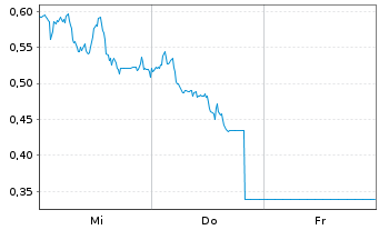 Chart Mini Future Long Sartorius - 1 Woche