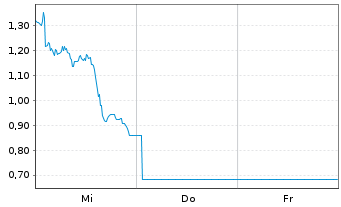Chart Mini Future Long Stellantis - 1 Woche