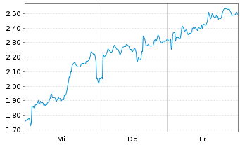 Chart Mini Future Short Stellantis - 1 Woche