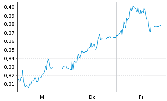 Chart Mini Future Short Verbio Vereinigte Bioenergie - 1 Woche