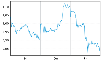 Chart Mini Future Long Baidu - 1 Woche