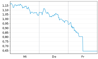 Chart Mini Future Long Continental - 1 Woche