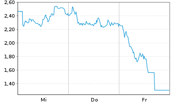 Chart Mini Future Long Adyen - 1 Woche