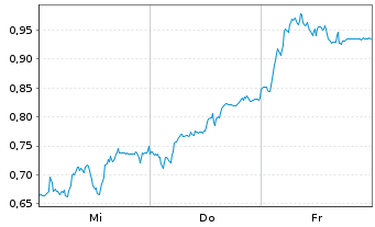 Chart Mini Future Short Sartorius - 1 Woche