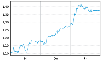 Chart Mini Future Short Sartorius - 1 Woche