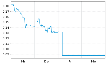 Chart Mini Future Long thyssenkrupp nucera - 1 Woche