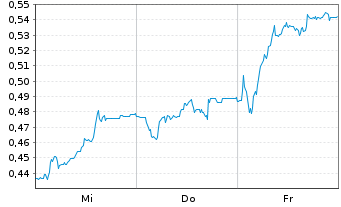 Chart Mini Future Short thyssenkrupp nucera - 1 Woche
