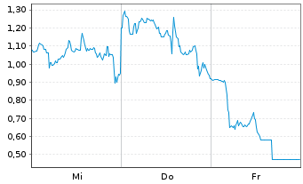 Chart Mini Future Long BigBear.ai Holdings - 1 Woche