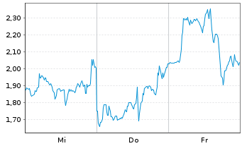 Chart Mini Future Short BigBear.ai Holdings - 1 Woche