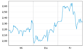 Chart Mini Future Short BigBear.ai Holdings - 1 Woche