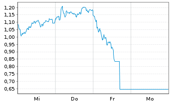 Chart Mini Future Long BNP Paribas - 1 Woche